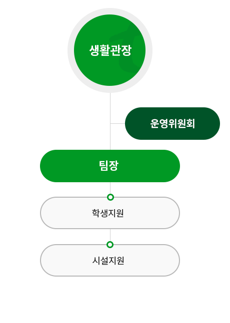 조직 구성 | 생활관 소개 | 동명생활관